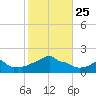 Woods Hole tide chart for Monday, October 25, 2021