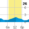Woods Hole tide chart for Tuesday, October 26, 2021