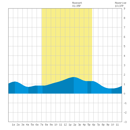 Woods Hole tide chart for Wednesday, October 27, 2021