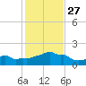 Woods Hole tide chart for Wednesday, October 27, 2021