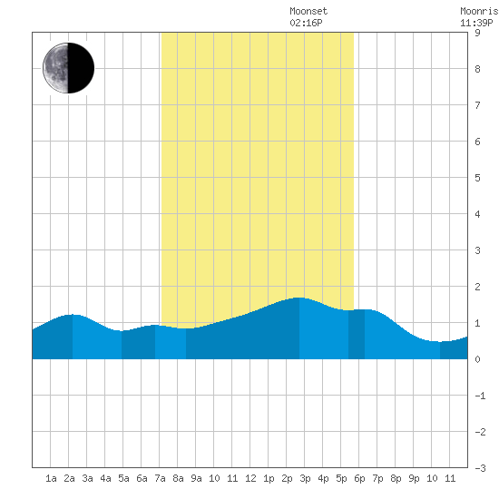 Woods Hole tide chart for Thursday, October 28, 2021