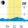 Woods Hole tide chart for Thursday, October 28, 2021