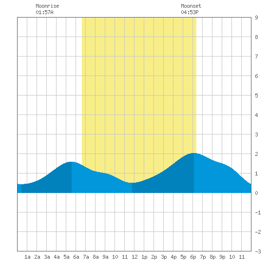 Woods Hole tide chart for Saturday, October 2, 2021