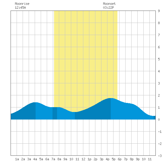 Woods Hole tide chart for Saturday, October 30, 2021