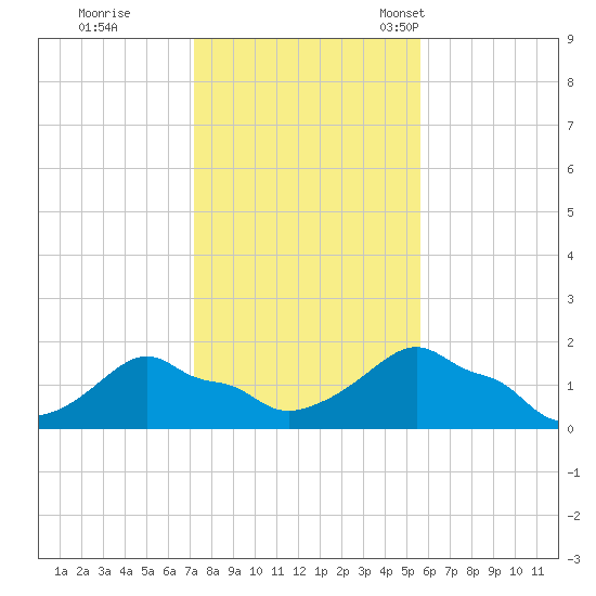 Woods Hole tide chart for Sunday, October 31, 2021