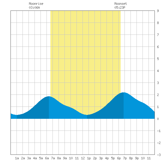 Woods Hole tide chart for Sunday, October 3, 2021