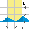 Woods Hole tide chart for Sunday, October 3, 2021