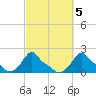 Woods Hole tide chart for Tuesday, October 5, 2021