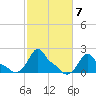 Woods Hole tide chart for Thursday, October 7, 2021