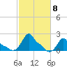 Woods Hole tide chart for Friday, October 8, 2021