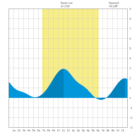 Woods Hole tide chart for Saturday, October 9, 2021