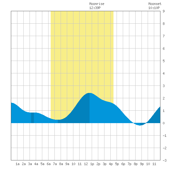 Woods Hole tide chart for Wednesday, November 10, 2021