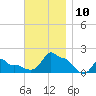 Woods Hole tide chart for Wednesday, November 10, 2021
