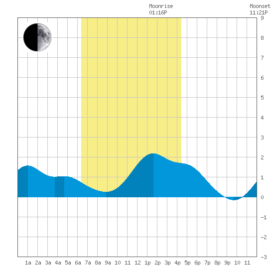 Woods Hole tide chart for Thursday, November 11, 2021