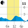 Woods Hole tide chart for Thursday, November 11, 2021