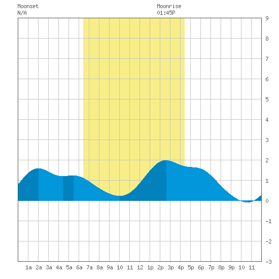 Woods Hole tide chart for Friday, November 12, 2021