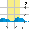 Woods Hole tide chart for Friday, November 12, 2021