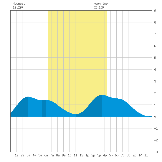 Woods Hole tide chart for Saturday, November 13, 2021