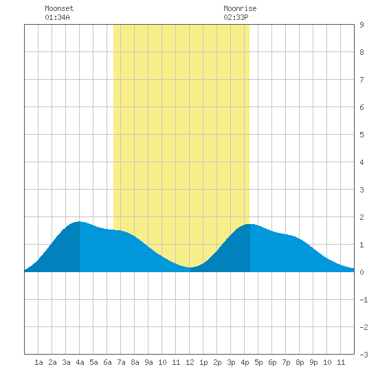 Woods Hole tide chart for Sunday, November 14, 2021