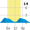 Woods Hole tide chart for Sunday, November 14, 2021