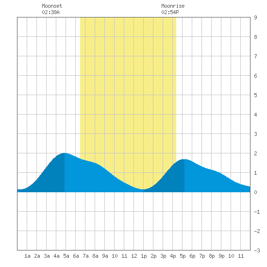 Woods Hole tide chart for Monday, November 15, 2021