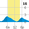 Woods Hole tide chart for Tuesday, November 16, 2021