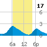 Woods Hole tide chart for Wednesday, November 17, 2021