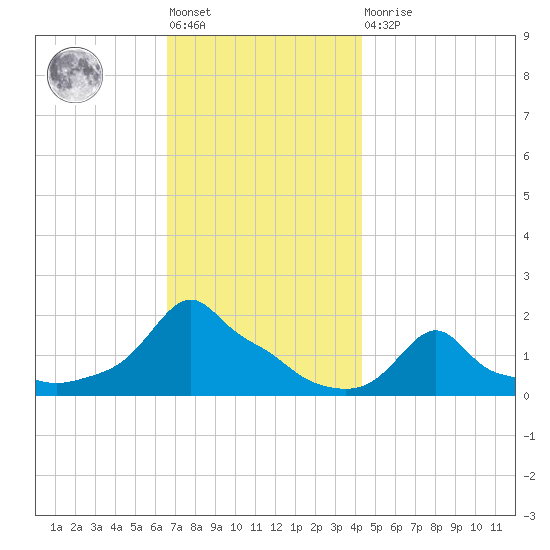 Woods Hole tide chart for Friday, November 19, 2021
