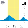 Woods Hole tide chart for Friday, November 19, 2021