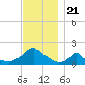 Woods Hole tide chart for Sunday, November 21, 2021