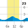 Woods Hole tide chart for Tuesday, November 23, 2021