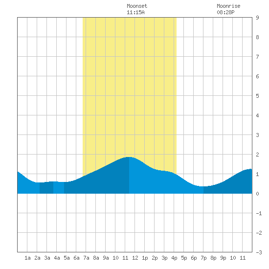 Woods Hole tide chart for Wednesday, November 24, 2021