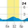 Woods Hole tide chart for Wednesday, November 24, 2021