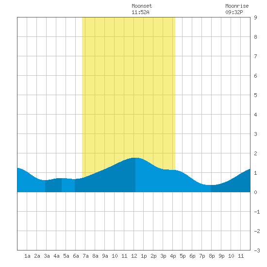 Woods Hole tide chart for Thursday, November 25, 2021