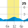 Woods Hole tide chart for Thursday, November 25, 2021