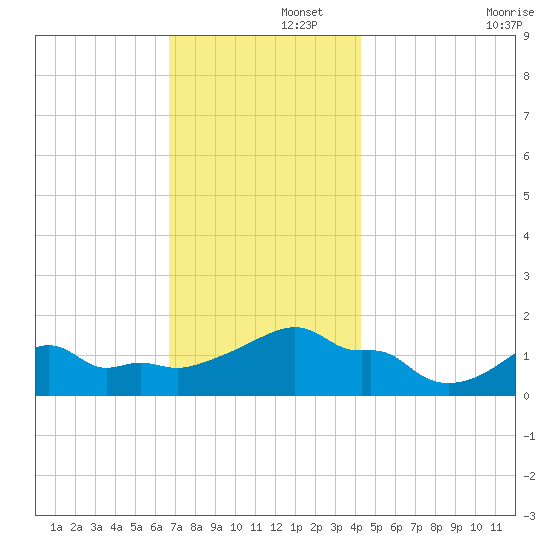 Woods Hole tide chart for Friday, November 26, 2021