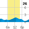 Woods Hole tide chart for Friday, November 26, 2021