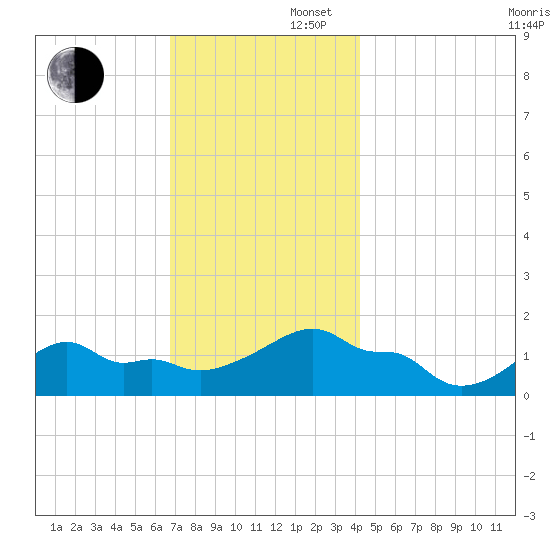 Woods Hole tide chart for Saturday, November 27, 2021