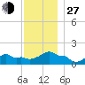 Woods Hole tide chart for Saturday, November 27, 2021