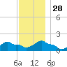 Woods Hole tide chart for Sunday, November 28, 2021