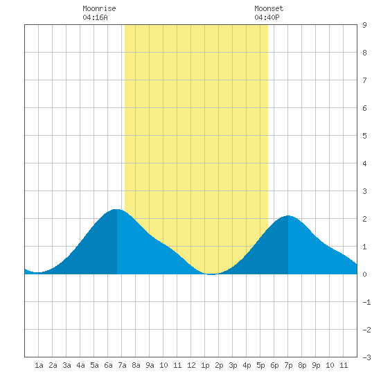 Woods Hole tide chart for Tuesday, November 2, 2021
