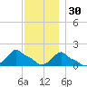 Woods Hole tide chart for Tuesday, November 30, 2021