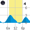 Woods Hole tide chart for Thursday, November 4, 2021