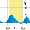 Woods Hole tide chart for Friday, November 5, 2021