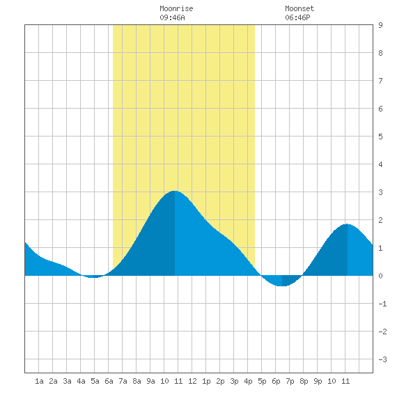Woods Hole tide chart for Sunday, November 7, 2021