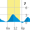 Woods Hole tide chart for Sunday, November 7, 2021