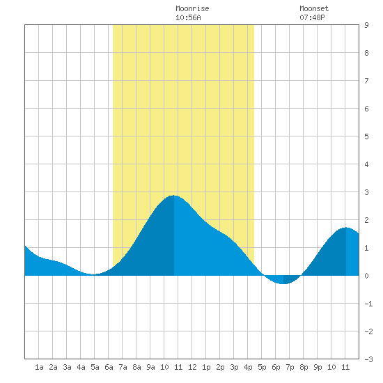 Woods Hole tide chart for Monday, November 8, 2021
