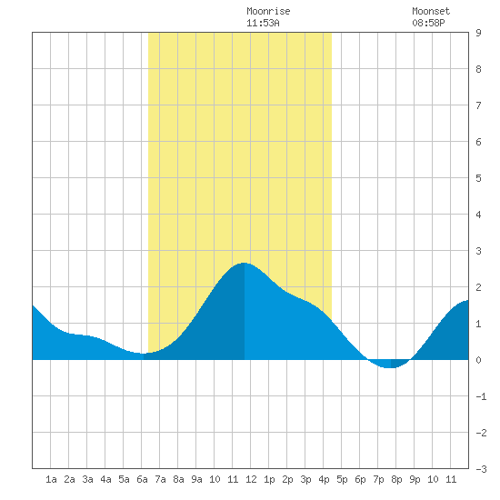 Woods Hole tide chart for Tuesday, November 9, 2021