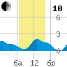Woods Hole tide chart for Friday, December 10, 2021