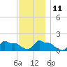 Woods Hole tide chart for Saturday, December 11, 2021